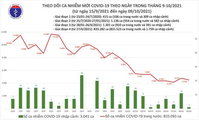 Ngày 9-10, thêm 4.513 ca Covid-19, số nhiễm mới ở TP HCM tiếp tục giảm - Ảnh 1.