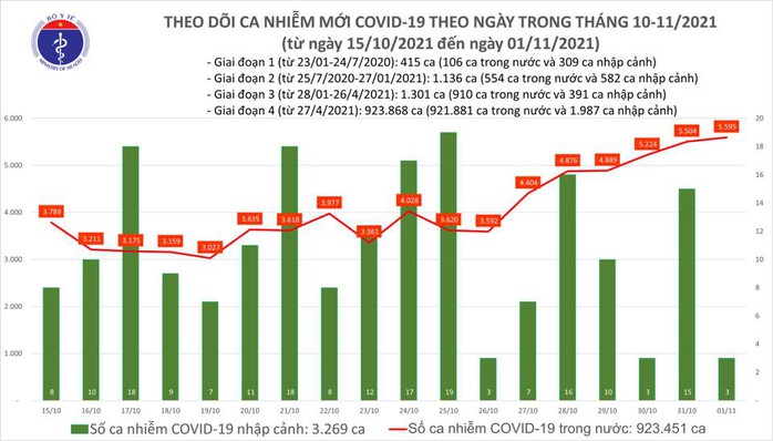 Ngày 1-11, số ca mắc Covid-19 ở TP HCM và An Giang giảm - Ảnh 1.