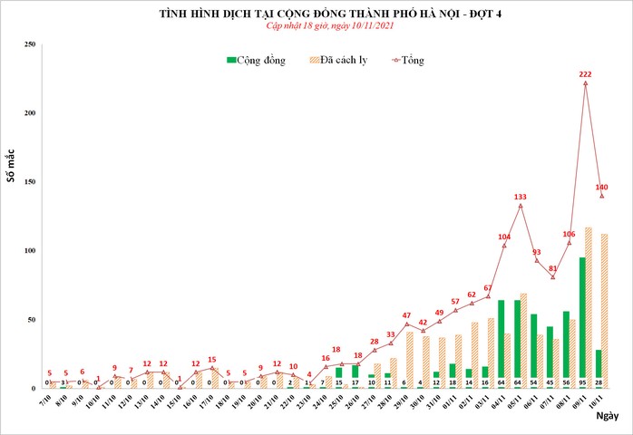 Hà Nội ghi nhận thêm 140 ca mắc Covid-19, hàng chục ca tại ổ dịch mới phát sinh - Ảnh 1.