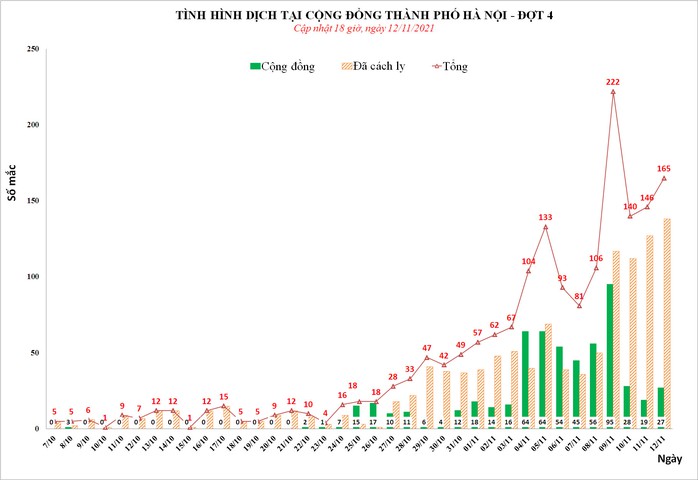 Phát hiện 165 ca mắc Covid-19, nhiều ca tại cộng đồng - Ảnh 1.
