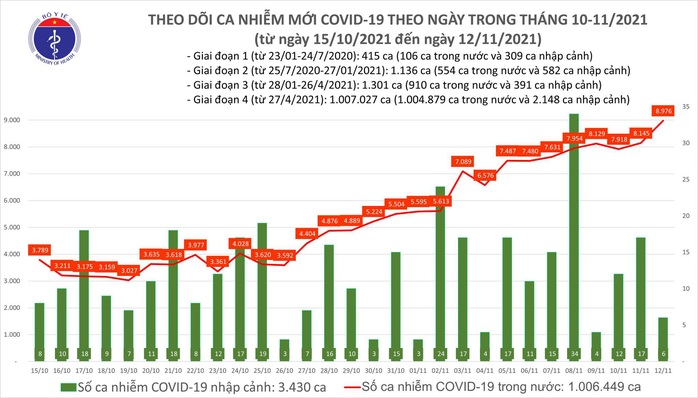 Ngày 12-11, thêm 10.263 người khỏi bệnh, 8.982 ca Covid-19 - Ảnh 1.