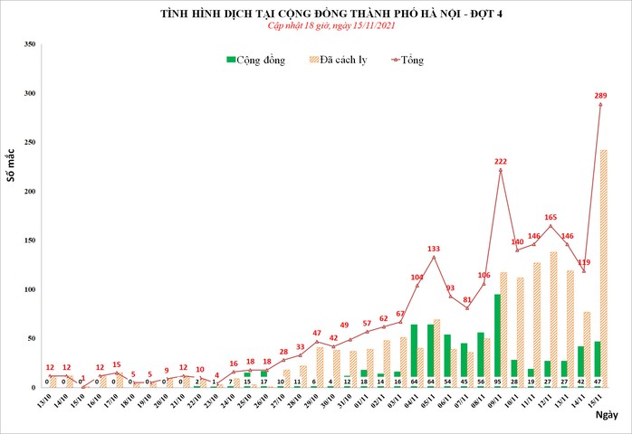 Hà Nội ghi nhận số ca mắc Covid-19 nhiều nhất từ trước tới nay với 289 ca - Ảnh 1.