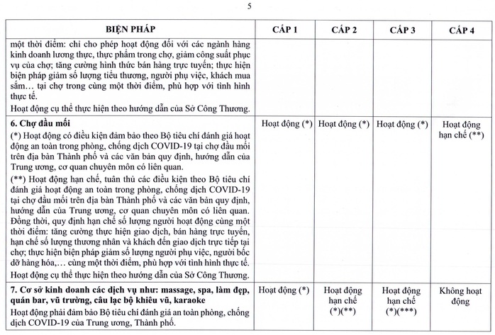 TP HCM ban hành quy định mới về thích ứng an toàn với dịch Covid-19 - Ảnh 12.