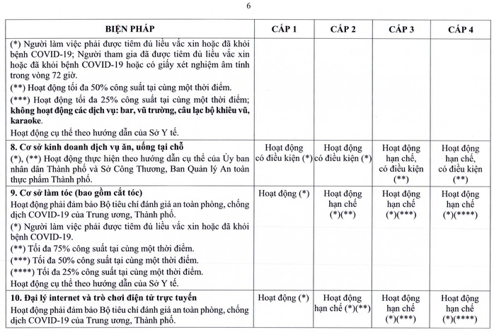 TP HCM ban hành quy định mới về thích ứng an toàn với dịch Covid-19 - Ảnh 13.