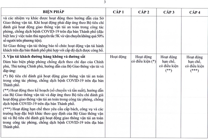 TP HCM ban hành quy định mới về thích ứng an toàn với dịch Covid-19 - Ảnh 4.