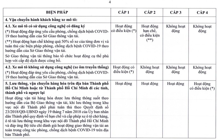 TP HCM ban hành quy định mới về thích ứng an toàn với dịch Covid-19 - Ảnh 5.