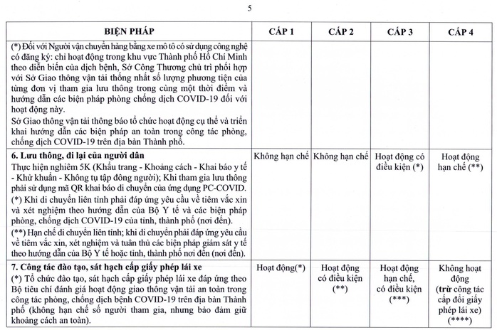 TP HCM ban hành quy định mới về thích ứng an toàn với dịch Covid-19 - Ảnh 6.