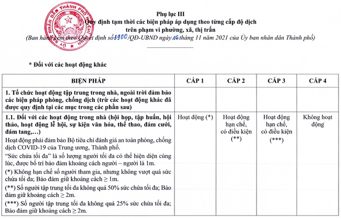 TP HCM ban hành quy định mới về thích ứng an toàn với dịch Covid-19 - Ảnh 8.