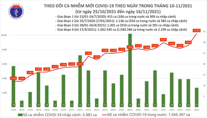 Ngày 16-11, thêm 6.481 người khỏi bệnh, đã tiêm hơn 100 triệu liều vắc-xin Covid-19 - Ảnh 1.