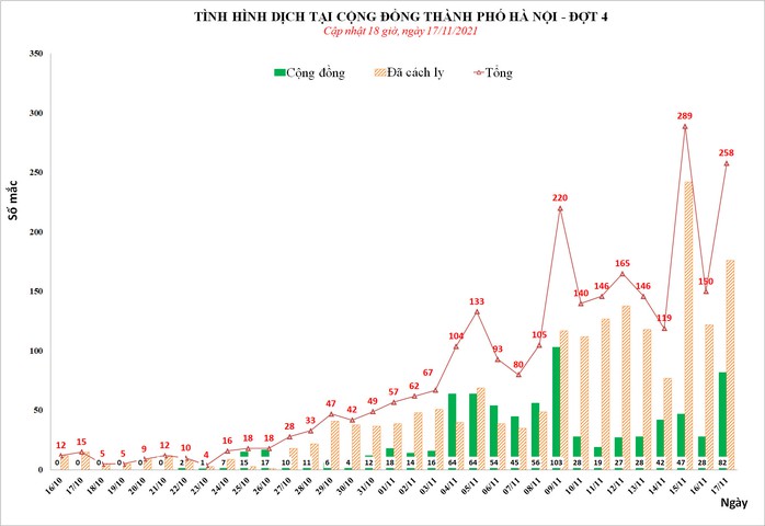 Hà Nội phát hiện 258 ca Covid-19, 82 ca ở cộng đồng - Ảnh 1.