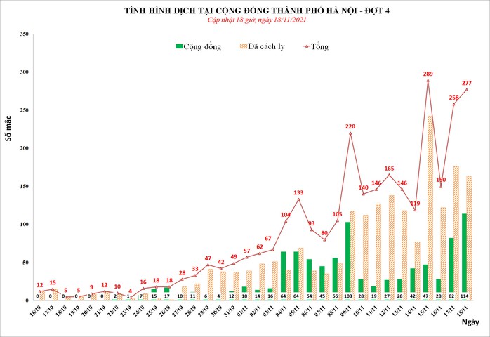 Hà Nội ghi nhận số ca mắc Covid-19 trong cộng đồng cao nhất từ trước tới nay - Ảnh 1.