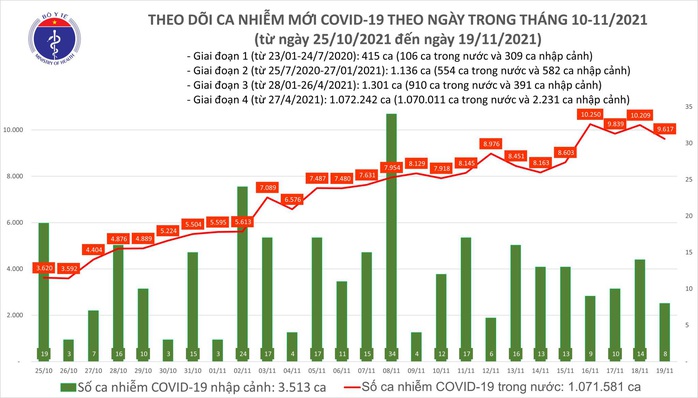 Ngày 19-11, số mắc Covid-19 giảm gần 600 ca so với ngày trước đó - Ảnh 1.