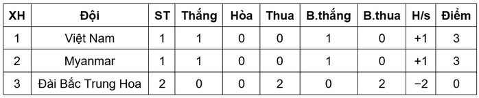 Đánh bại Myanmar, Việt Nam giành suất dự VCK U23 châu Á - Ảnh 1.