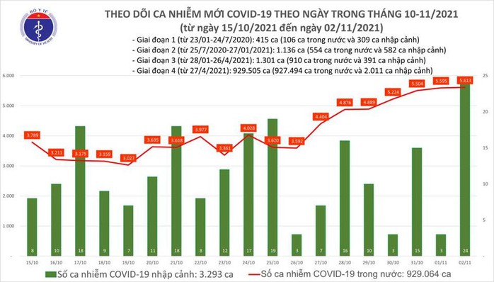 Ngày 2-11, số ca mắc Covid-19 ở TP HCM giảm mạnh - Ảnh 1.