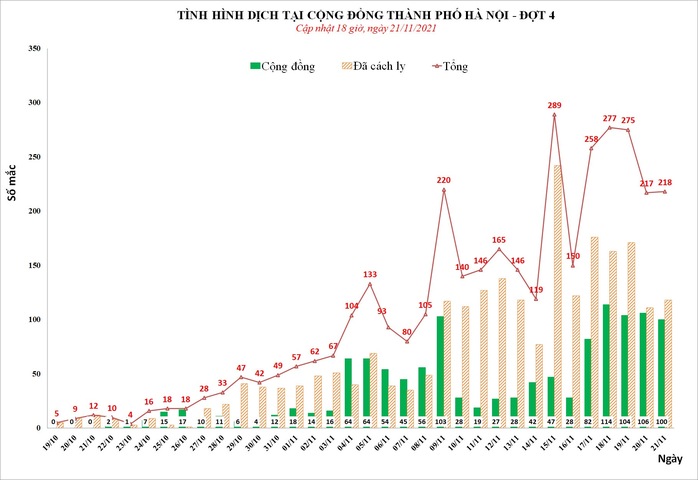Hà Nội thêm 218 ca mắc Covid-19, có 100 ca cộng đồng ở nhiều quận, huyện - Ảnh 1.