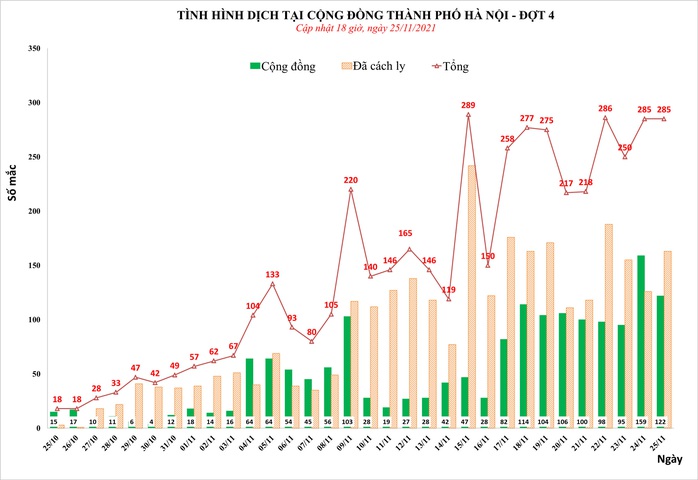 Hà Nội phát hiện thêm 285 ca Covid-19, có 122 ca cộng đồng - Ảnh 1.