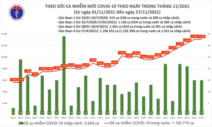 Ngày 27-11, thêm 1.668 người khỏi bệnh, 13.063 ca mắc Covid-19 mới - Ảnh 1.
