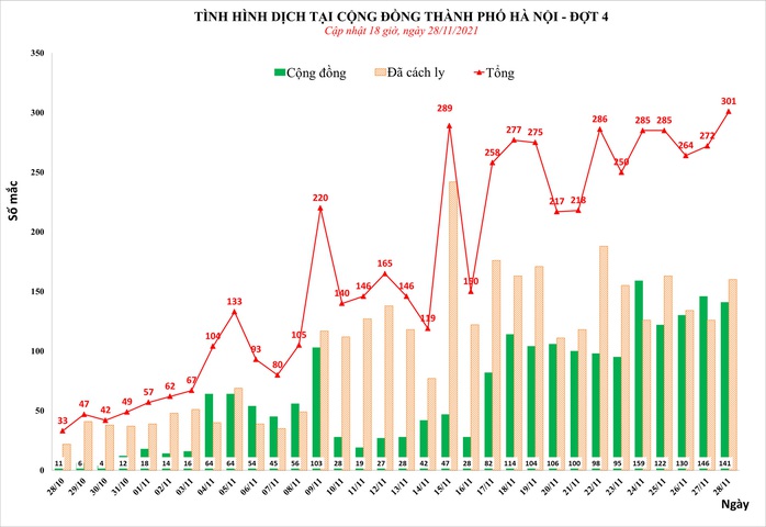 Phát hiện hơn 300 ca mắc Covid-19, cao nhất từ trước tới nay ở Hà Nội - Ảnh 1.