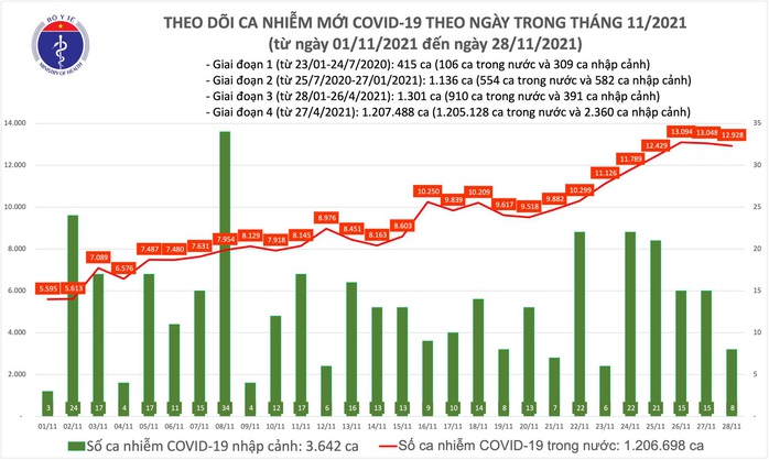 Ngày 28-11, thêm 1.712 người khỏi bệnh, TP HCM giảm hơn 300 ca mắc Covid-19 - Ảnh 1. Ngày 28-11, thêm 1.712 người khỏi bệnh, TP HCM giảm hơn 300 ca mắc Covid-19 - Ảnh 1.