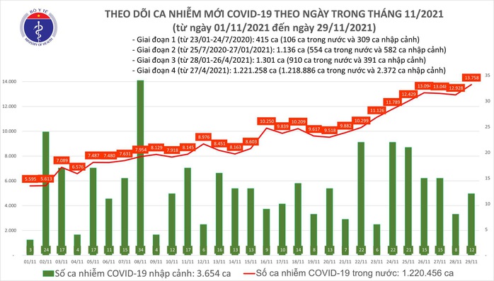 Ngày 29-11, thêm 16.088 người khỏi bệnh, 13.770 ca Covid-19 - Ảnh 1.