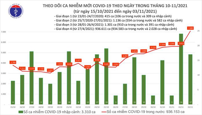 Ngày 3-11, thêm 8.869 người khỏi bệnh, số ca mắc Covid-19 tiếp tục giảm mạnh - Ảnh 2.