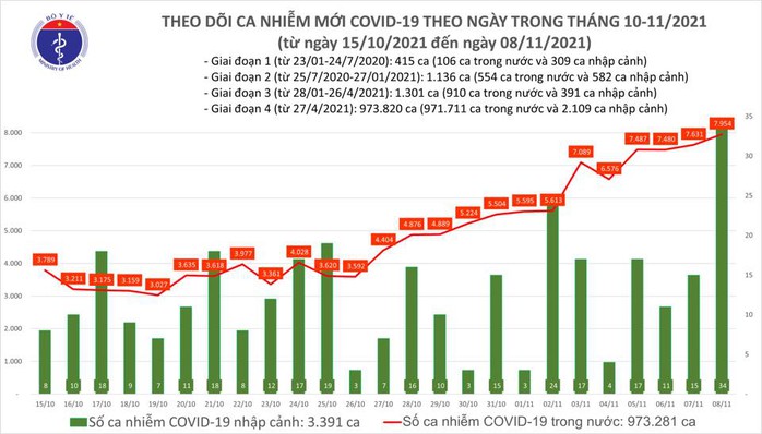 Ngày 8-11, thêm 1.073 người khỏi bệnh và 7.988 ca mắc Covid-19 - Ảnh 1.