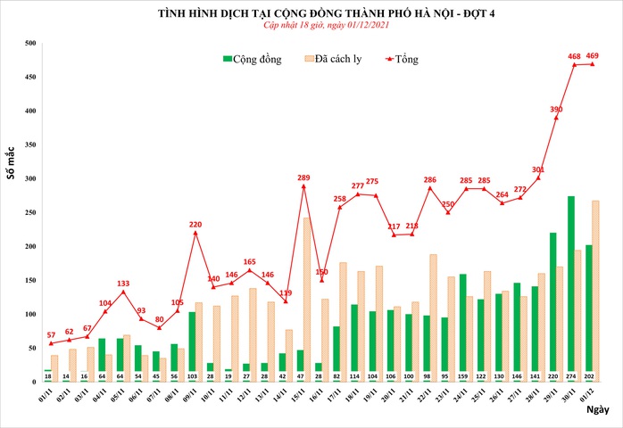 Với 469 ca, Hà Nội ghi nhận số mắc Covid-19 cao nhất trong ngày từ khi có dịch - Ảnh 1.