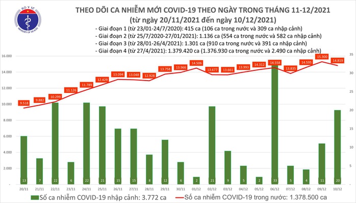 Dịch Covid-19 hôm nay, thêm 1.362 người khỏi bệnh và 14.839 ca nhiễm mới - Ảnh 1.