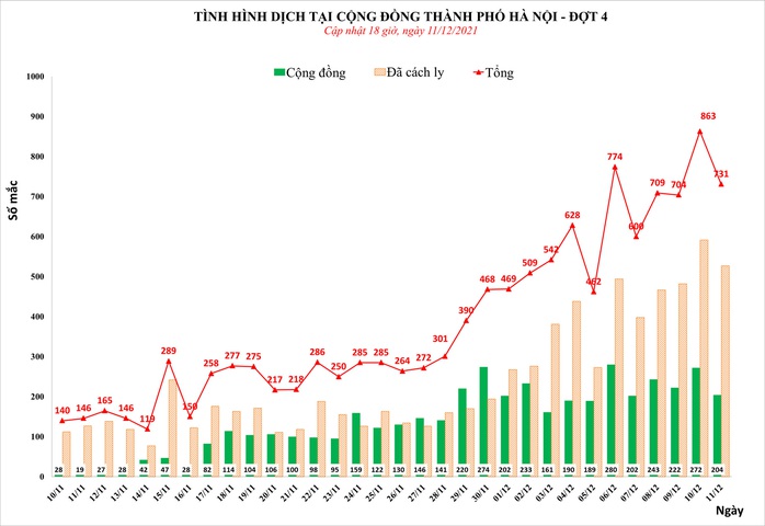 Phát hiện 731 ca mắc Covid-19 ở Hà Nội, có 204 ca cộng đồng - Ảnh 1.