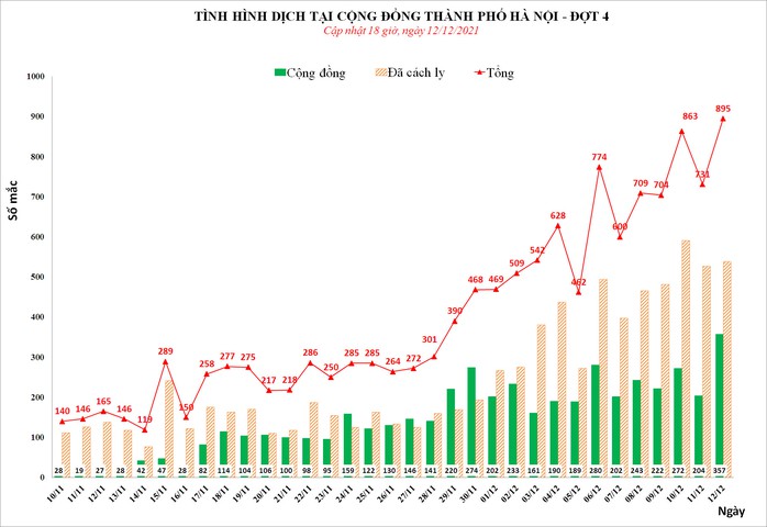 Hà Nội phát hiện số mắc Covid-19 cao nhất từ đầu dịch với gần 900 ca, 357 ca cộng đồng - Ảnh 1.