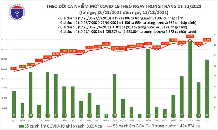 Dịch Covid-19 hôm nay: Thêm 15.349 ca, Hà Nội lần đầu có số ca nhiễm nhiều nhất nước - Ảnh 1.