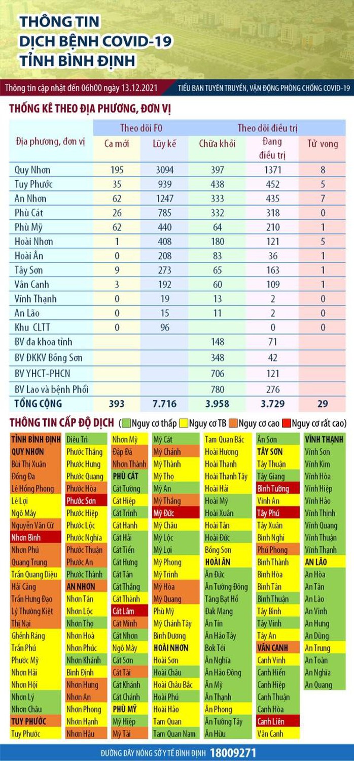 Bình Định ghi nhận thêm 393 ca Covid-19, có 301 ca cộng đồng - Ảnh 1.