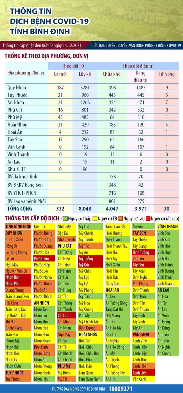 Bình Định thêm 332 ca Covid-19, nhiều xã thành vùng đỏ - Ảnh 1.