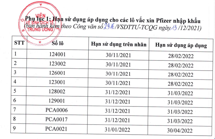 9 lô vắc-xin Pfizer được gia hạn dùng thêm 3 tháng - Ảnh 1.