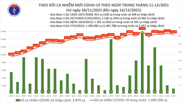 Dịch Covid-19 hôm nay: Thêm 15.270 ca mắc mới, Tây Ninh bổ sung 18.792 ca bệnh - Ảnh 1.