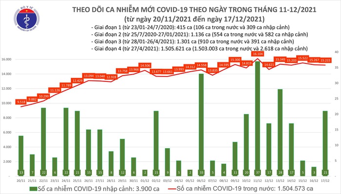 Dịch Covid-19 hôm nay: Thêm 31.057 người khỏi bệnh, 15.236 ca nhiễm mới - Ảnh 1.