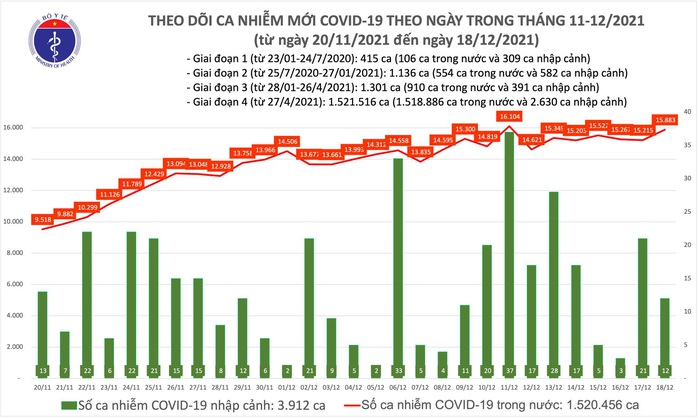 Dịch Covid-19 hôm nay: Thêm 15.895 ca nhiễm mới, Hà Nội và Cà Mau số mắc tăng cao - Ảnh 1.