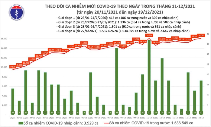 Dịch Covid-19 hôm nay: Thêm 16.110 ca nhiễm mới, Hà Nội nhiều nhất - Ảnh 1.
