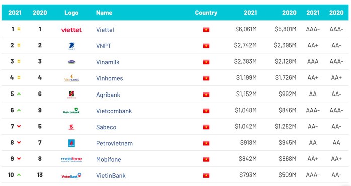 Giá trị thương hiệu Viettel 6 năm liên tiếp được xếp hạng số 1 Việt Nam - Ảnh 1.