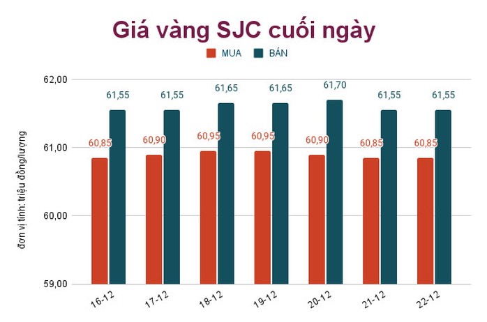 Giá vàng hôm nay 23-12: Bật tăng sau nhiều phiên giảm - Ảnh 2.