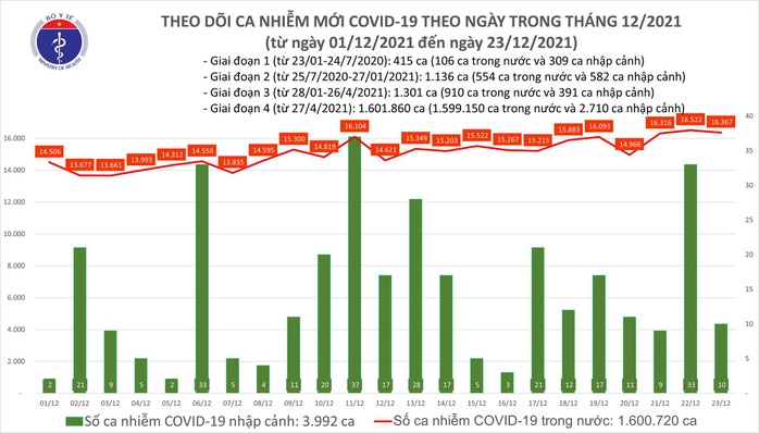 Dịch Covid-19 hôm nay: Thêm 10.944 người khỏi bệnh, 16.377 ca nhiễm mới - Ảnh 1.