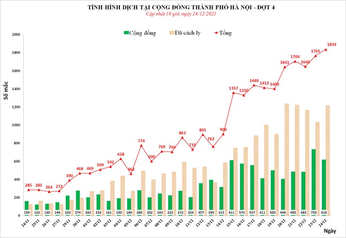 Lần đầu ghi nhận số ca mắc Covid-19 tại Hà Nội vượt ngưỡng 1.800 ca/ngày - Ảnh 1.