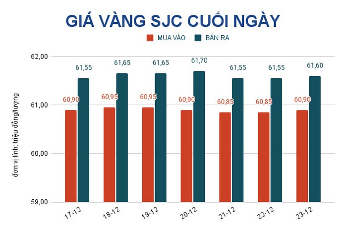 Giá vàng hôm nay 24-12: Diễn biến bất ngờ của vàng trong nước - Ảnh 2.