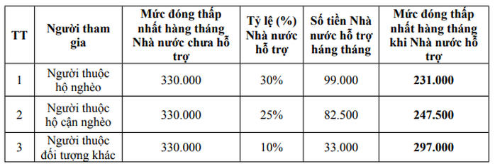 Tăng mức đóng BHXH tự nguyện tối thiểu từ ngày 1-1-2022 - Ảnh 1.