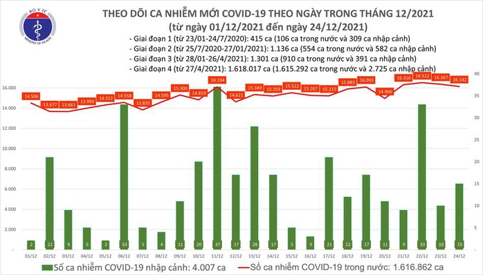 Dịch Covid-19 hôm nay: 16.157 ca nhiễm, số mắc ở TP HCM và Bình Dương tiếp tục giảm - Ảnh 1.