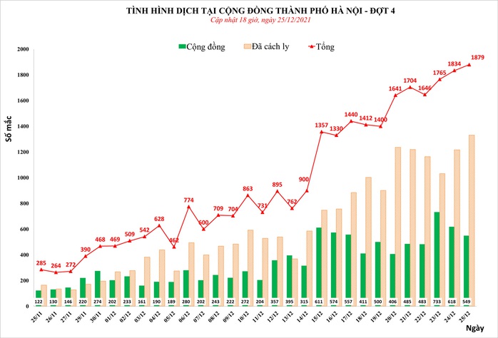 Hà Nội thêm 1.879 ca mắc Covid-19, 8 quận ở cấp độ 3 - Ảnh 1.