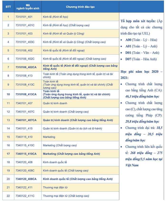 Trường ĐH Kinh tế- Luật, ĐH Nông lâm TP HCM công bố thông tin tuyển sinh 2022 - Ảnh 2.