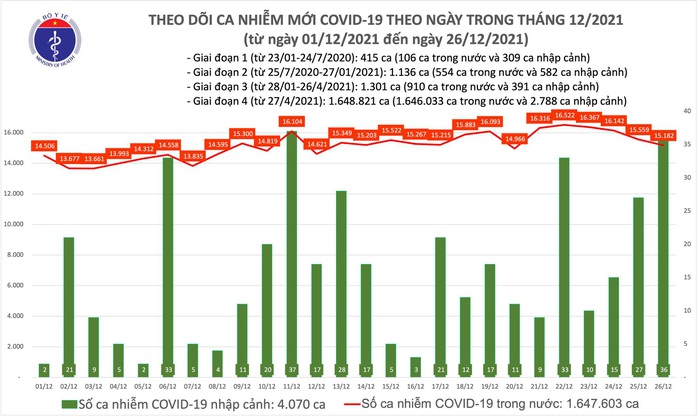 Dịch Covid-19 hôm nay: 15.218 ca nhiễm mới, số mắc ở TP HCM giảm mạnh - Ảnh 1.