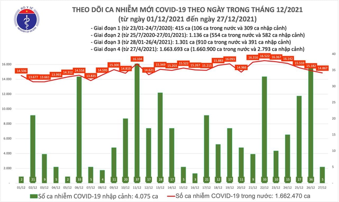 Dịch Covid-19 hôm nay: 14.872 ca nhiễm mới, số mắc và tử vong ở TP HCM tiếp tục giảm - Ảnh 1.