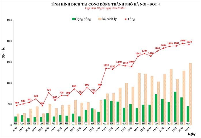 Phát hiện thêm hơn 1.900 ca mắc Covid-19 tại Hà Nội, có 449 ca cộng đồng - Ảnh 1.